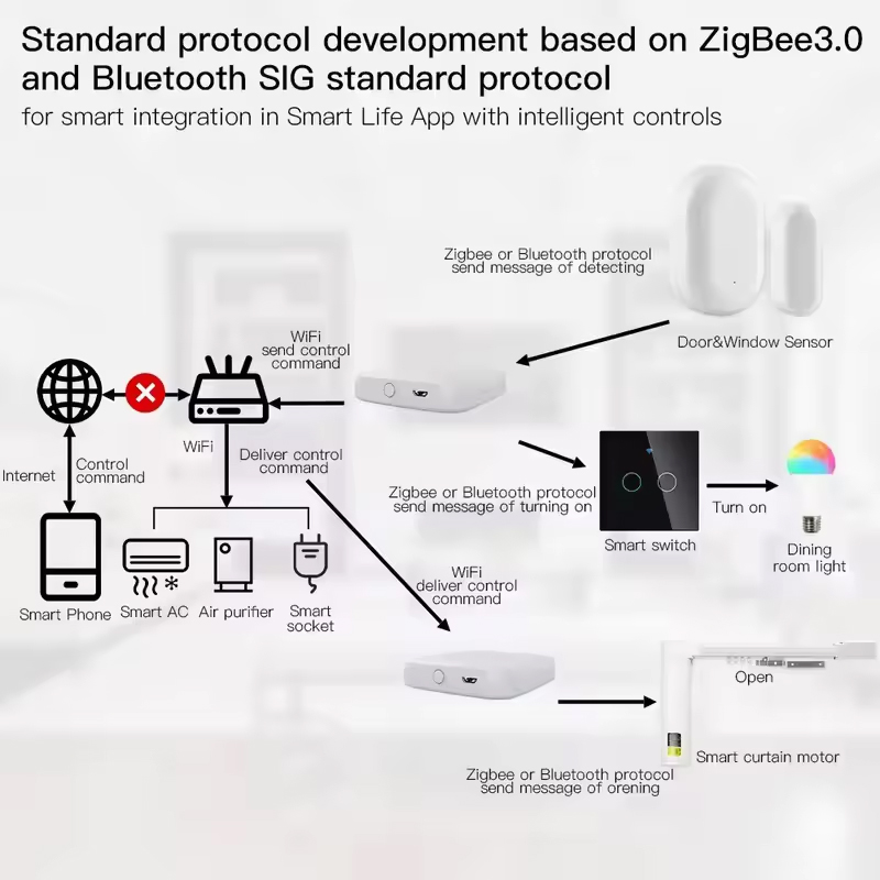 MOES Tuya ZigBee3.0 Smart Hub, - Smart Home Dashboard review and price