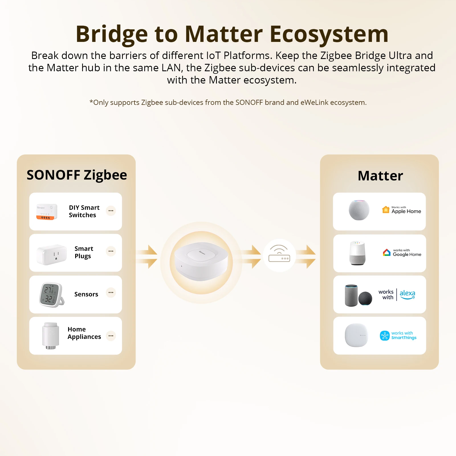 SONOFF ZB Bridge-U Matter Zigb - Zigbee Gateway review and price